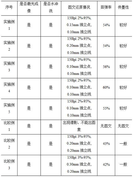 一种可水显影的转印感光树脂版的感光树脂层及制备方法及包含其的转印感光树脂版与流程