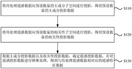 遥感特征提取方法及装置与流程