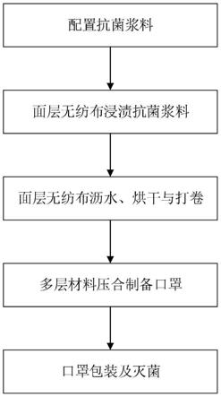 一种抗菌抗病毒口罩及其制备方法与流程