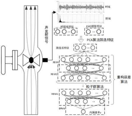 一种基于声发射的阀门内漏速率检测方法