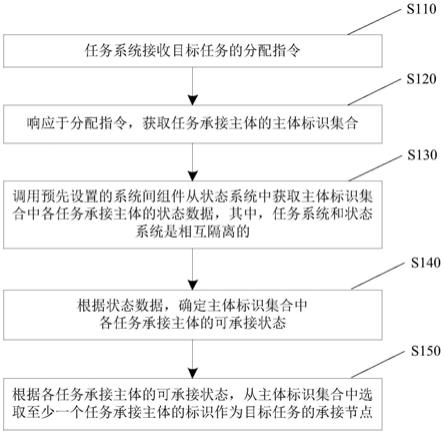 任务分配方法、装置及电子设备与流程