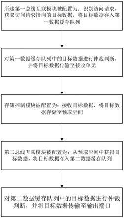 一种基于AXI协议的总线通信方法及装置与流程