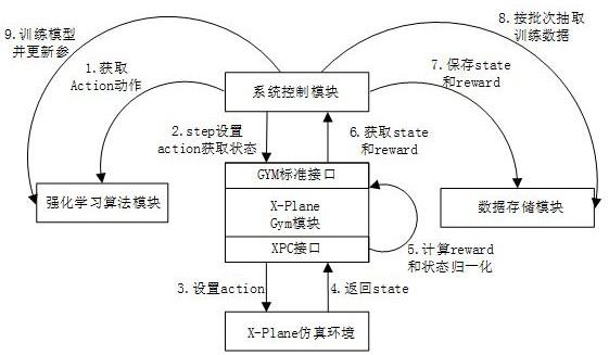 一种无人机强化学习训练系统的实现方法与流程