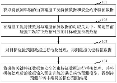 基于碰撞关键特征数据的乘员损伤预测方法及装置