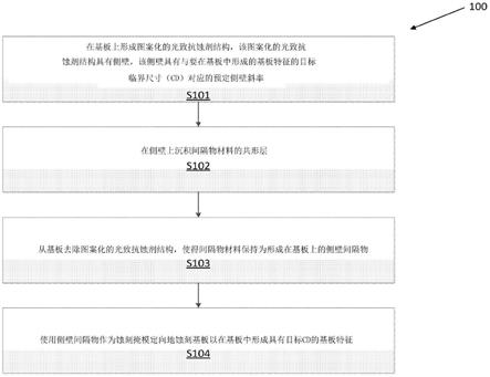 图案化基板的制作方法