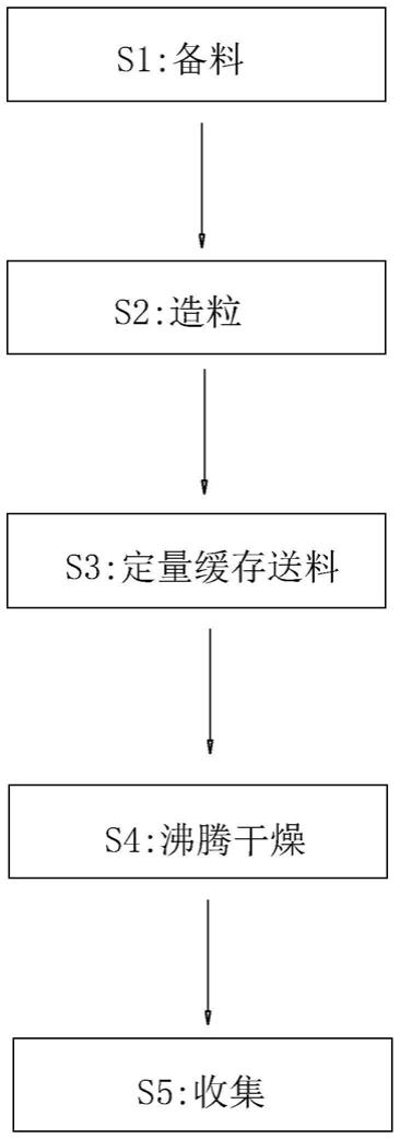 连续式湿法制粒工艺及用于该工艺的定量下料机的制作方法