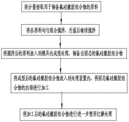 一种氟硅橡胶组合物制备方法与流程