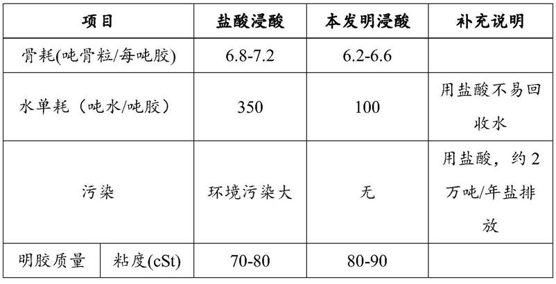 一种生产骨明胶的浸酸方法与流程