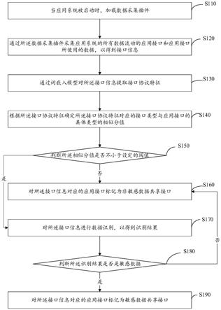 敏感数据共享检测方法、装置、计算机设备及存储介质与流程