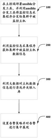 一种大规模集群运维监控方法与流程