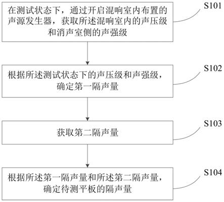 一种平板隔声性能测试方法及装置与流程