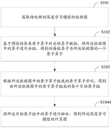 一种算子融合方法、装置、终端设备及存储介质与流程