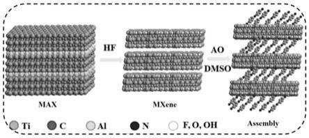 基于MXene纳米插层复合物的聚氨酯防护涂层的制备方法