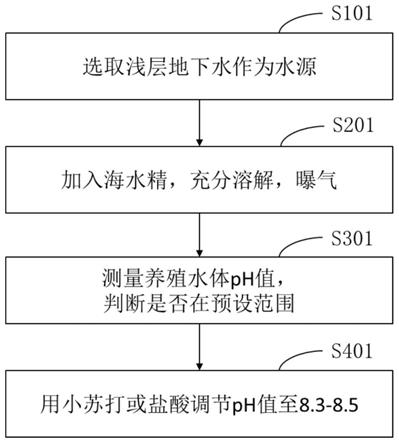 一种用浅层地下水配置人工养殖海水的方法与流程