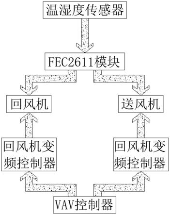 楼层空调VAV恒温变风量改造系统的制作方法