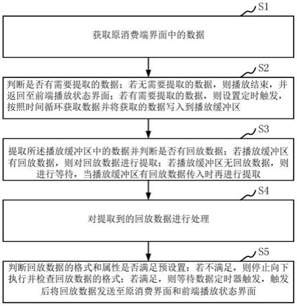 回放历史数据的方法及装置与流程