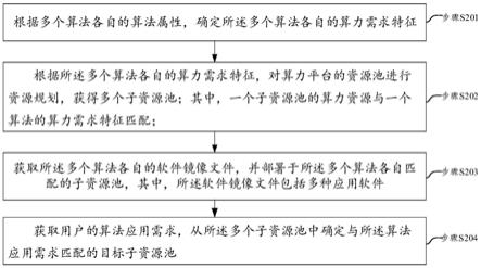 算力资源分配方法、装置、电子设备及储存介质与流程