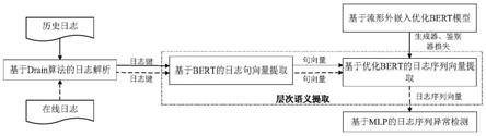 一种基于流外正则化的日志序列异常检测方法