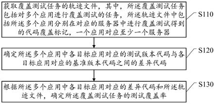 确定测试代码覆盖率的方法、装置和电子设备与流程