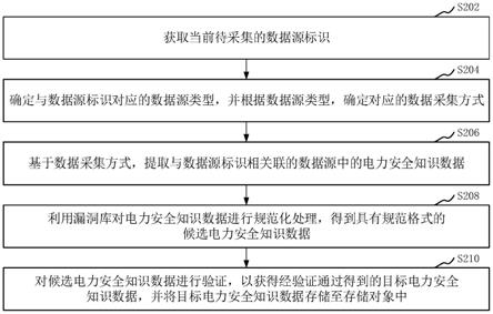 电力安全知识数据的采集方法、装置及计算机设备与流程