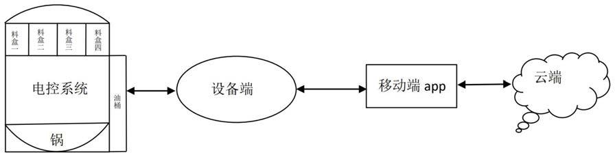 一种炒菜机控制方法与流程