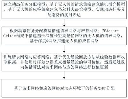 面向动态环境的多无人机分布式智能任务分配方法