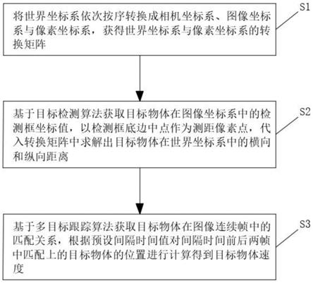 无人物流车的单目视觉测距测速方法