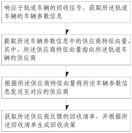 用于轨道车辆回收的数据处理方法、装置、设备及产品与流程