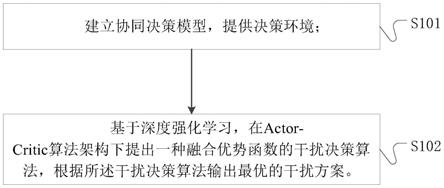 一种协同通信干扰决策方法