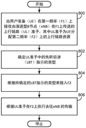 增强型有执照辅助式接入上行链路信道接入的制作方法