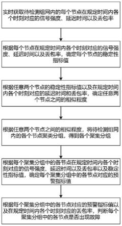 一种多平台设备无线组网的分析方法与流程