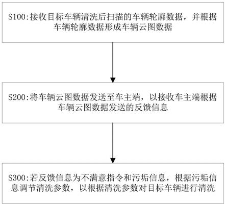 智能洗车方法、洗车机、车主终端及计算机可读存储介质与流程