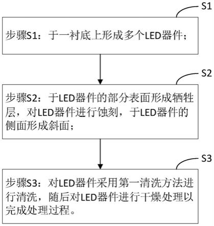 一种用于提升LED器件光提取效率的边际湿法处理方法与流程