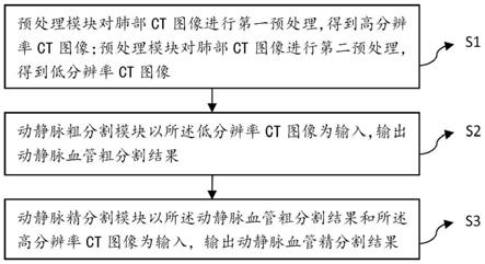 一种肺部动静脉血管分割方法及系统与流程