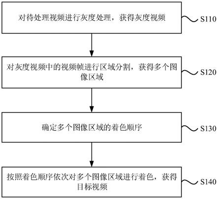 视频生成方法、装置、设备及存储介质与流程