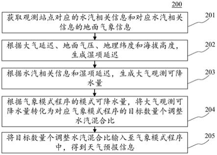 水汽数据处理方法、装置、电子设备和计算机可读介质与流程