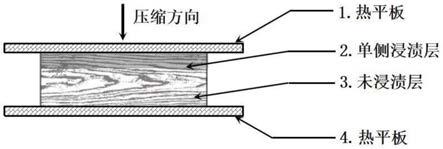 一种环保功能木材的节能制备方法与流程