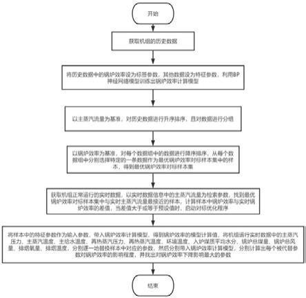 一种电站锅炉效率对标优化的数据分析方法与流程