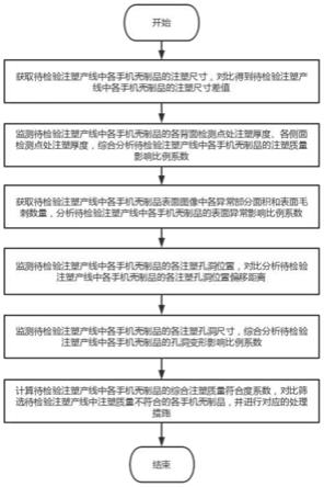 一种基于机器视觉识别的注塑制品快速检验方法、设备及计算机存储介质与流程