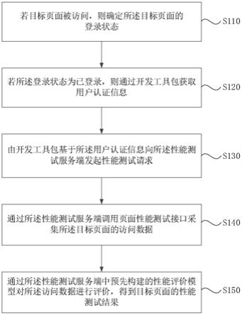 一种页面性能的测试方法、装置、介质及设备与流程