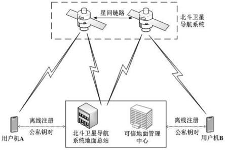 一种基于北斗短报文的身份认证方法与流程