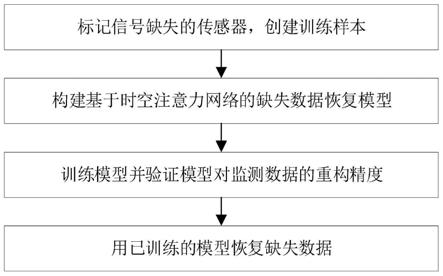 基于时空注意力网络的缺失结构健康监测数据恢复方法