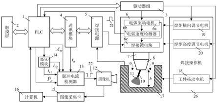 用于窄间隙脉冲电弧焊接的PLC控制系统及控制方法