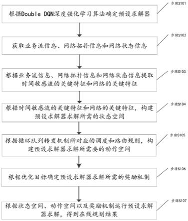 一种在线规划时间敏感流的方法、装置及存储介质