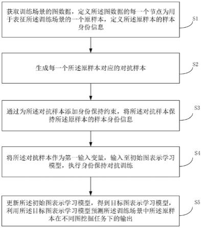 基于图表示学习的身份保持对抗训练方法、装置、介质