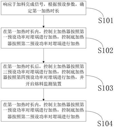 温度控制方法和设备、计算机存储介质以及单晶炉与流程