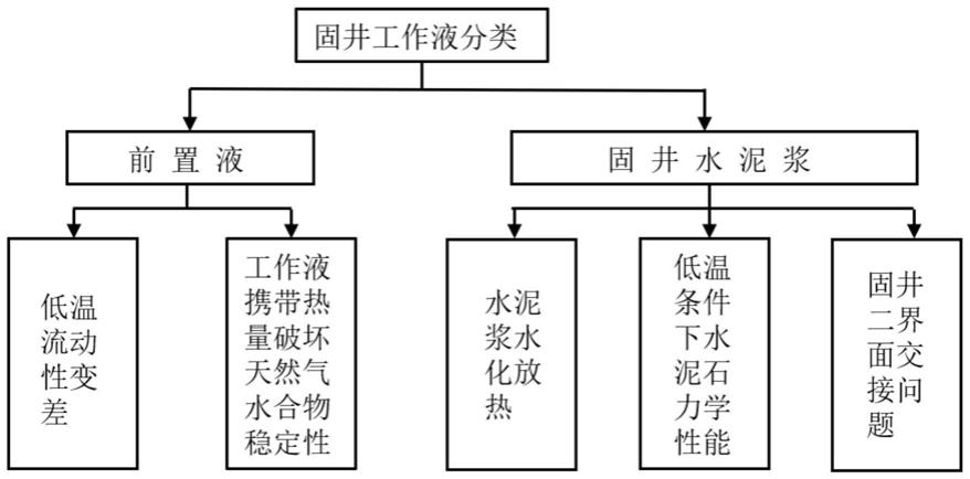 海洋天然气水合物安全长效固井性能设计方法