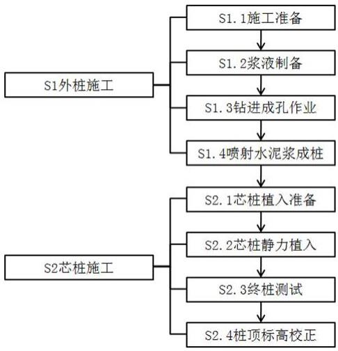 一种密实砂卵石层中水泥土复合管桩的施工方法与流程