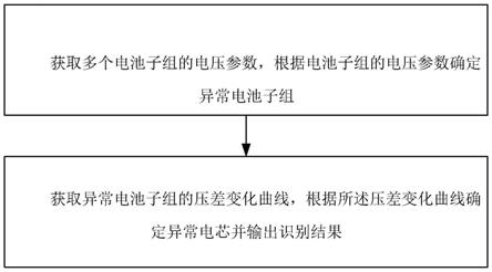 一种电池组异常电芯定位识别方法、系统、设备及介质与流程