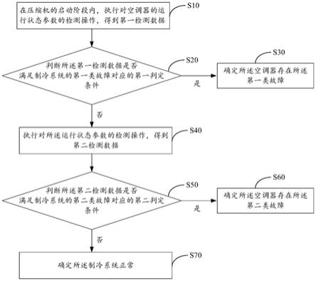 空调器及其故障识别方法、识别装置和可读存储介质与流程